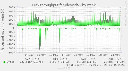 Disk throughput for /dev/sda