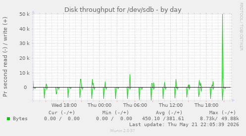 Disk throughput for /dev/sdb