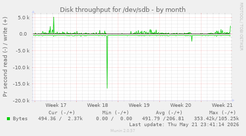 monthly graph