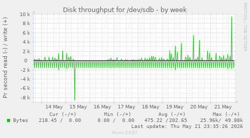 Disk throughput for /dev/sdb