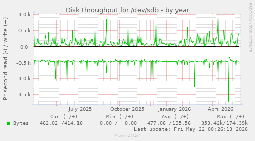 yearly graph