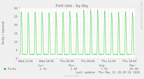Fork rate
