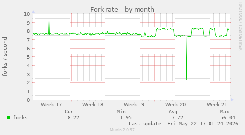 Fork rate