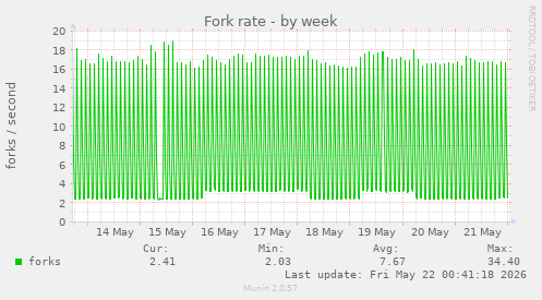 Fork rate