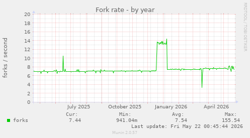 Fork rate