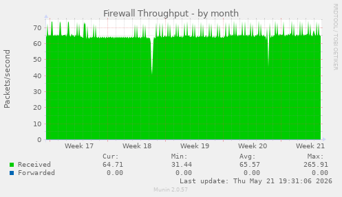 Firewall Throughput