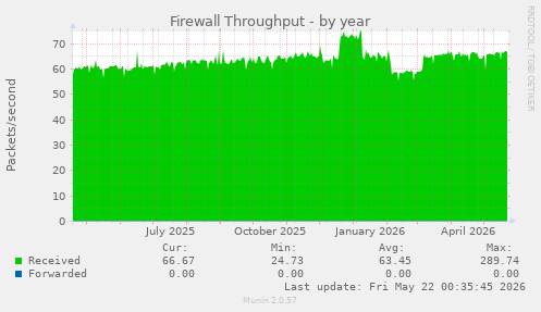 Firewall Throughput