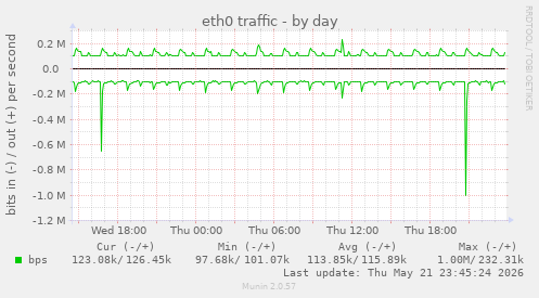 daily graph