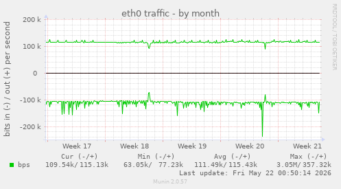 eth0 traffic