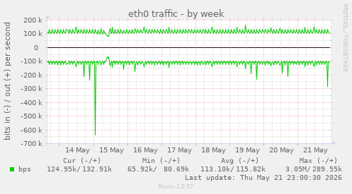 weekly graph
