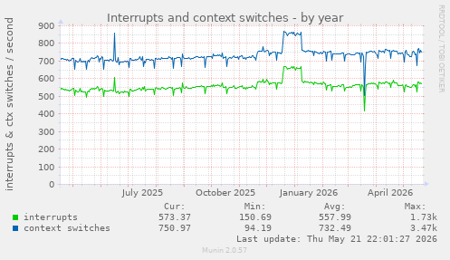 yearly graph