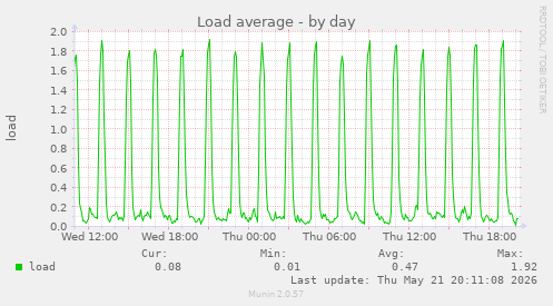 Load average