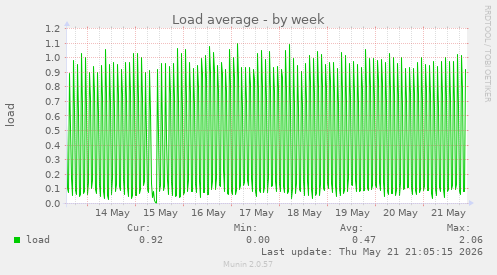 Load average