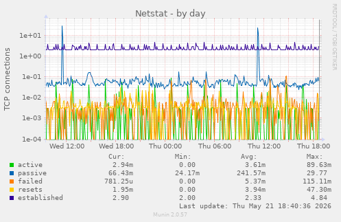 Netstat