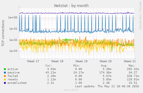 Netstat