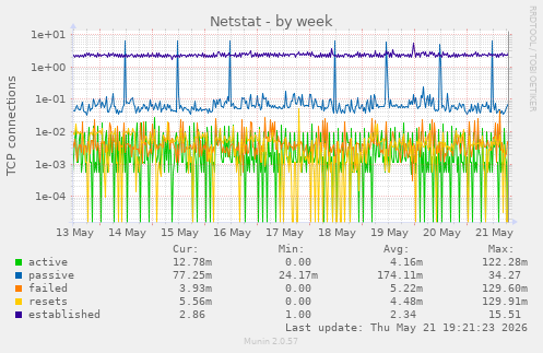 Netstat