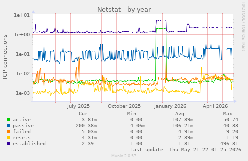 Netstat