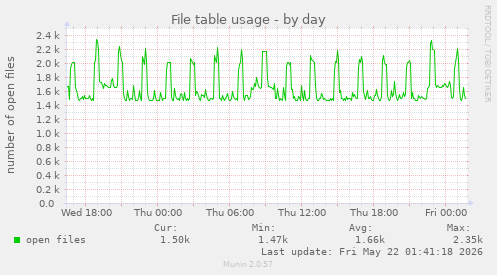 File table usage