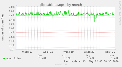 File table usage