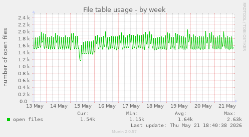 File table usage