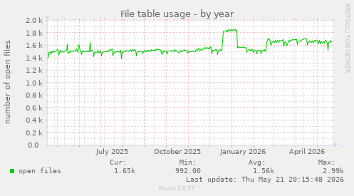 File table usage