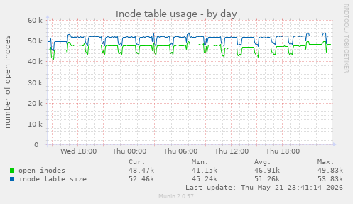Inode table usage
