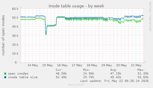 Inode table usage