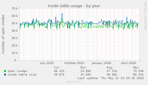 Inode table usage