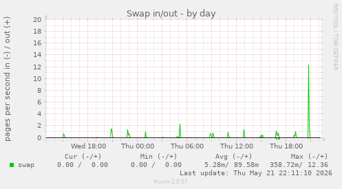 Swap in/out