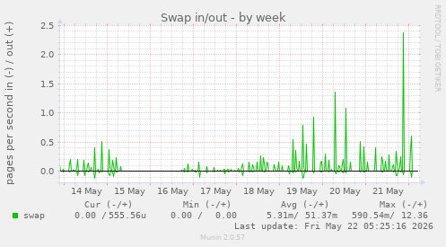 Swap in/out