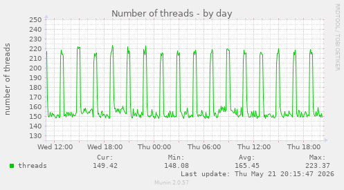 Number of threads