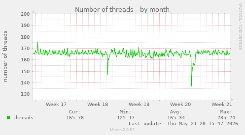 Number of threads