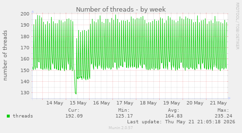 Number of threads