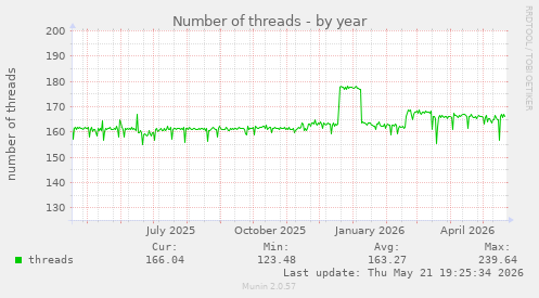 Number of threads