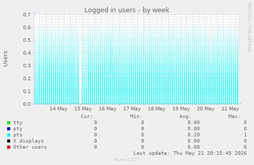 Logged in users