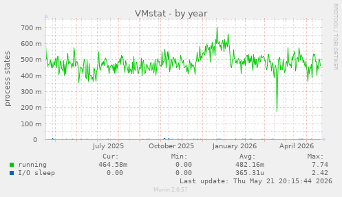 VMstat