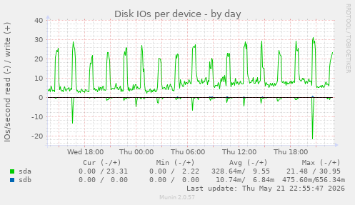 Disk IOs per device