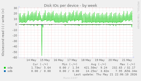 Disk IOs per device
