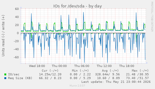 IOs for /dev/sda