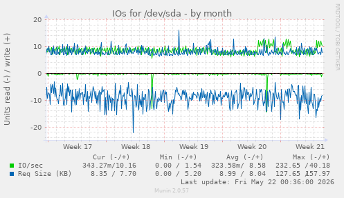 monthly graph
