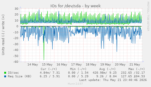 IOs for /dev/sda