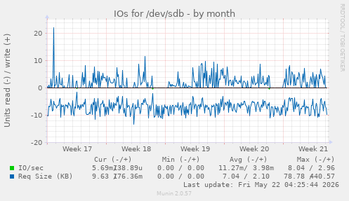 monthly graph