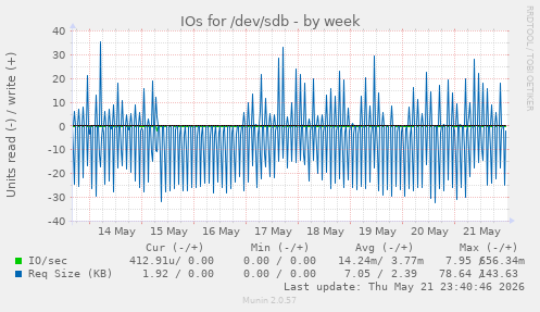 IOs for /dev/sdb