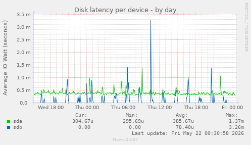 Disk latency per device