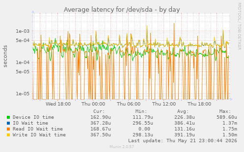 Average latency for /dev/sda