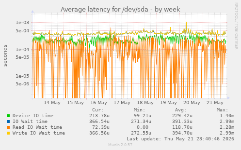 Average latency for /dev/sda