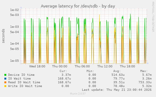 Average latency for /dev/sdb