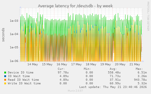 Average latency for /dev/sdb