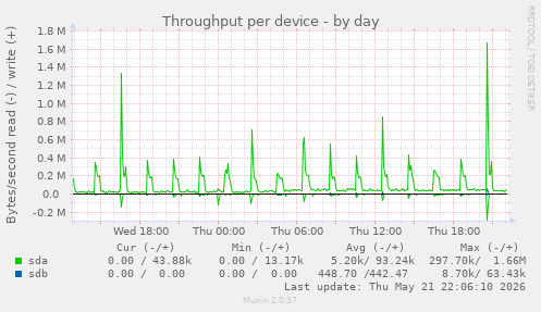 Throughput per device