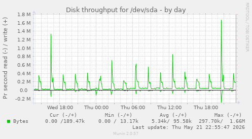 Disk throughput for /dev/sda